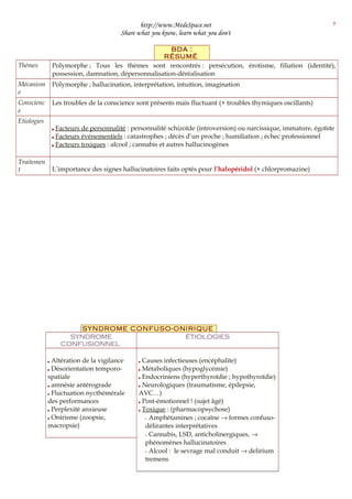 http://www.MedeSpace.net
Share what you know, learn what you don't
BDA :
RÉSUMÉ
Thèmes Polymorphe ; Tous les thèmes sont rencontrés : persécution, érotisme, filiation (identité),
possession, damnation, dépersonnalisation-déréalisation
Mécanism
e
Polymorphe ; hallucination, interprétation, intuition, imagination
Conscienc
e
Les troubles de la conscience sont présents mais fluctuant (+ troubles thymiques oscillants)
Etiologies
 Facteurs de personnalité : personnalité schizoïde (introversion) ou narcissique, immature, égoïste
 Facteurs événementiels : catastrophes ; décès d’un proche ; humiliation ; échec professionnel
 Facteurs toxiques : alcool ; cannabis et autres hallucinogènes
Traitemen
t L’importance des signes hallucinatoires faits optés pour l’halopéridol (+ chlorpromazine)
SYNDROME CONFUSO-ONIRIQUE
SYNDROME
CONFUSIONNEL
ÉTIOLOGIES
 Altération de la vigilance
 Désorientation temporo-
spatiale
 amnésie antérograde
 Fluctuation nycthémérale
des performances
 Perplexité anxieuse
 Onirisme (zoopsie,
macropsie)
 Causes infectieuses (encéphalite)
 Métaboliques (hypoglycémie)
 Endocriniens (hyperthyroïdie ; hypothyroïdie)
 Neurologiques (traumatisme, épilepsie,
AVC…)
 Post-émotionnel ! (sujet âgé)
 Toxique : (pharmacopsychose)
–– Amphétamines ; cocaïne → formes confuso-
délirantes interprétatives
–– Cannabis, LSD, anticholinergiques, →
phénomènes hallucinatoires
–– Alcool : le sevrage mal conduit → delirium
tremens
7
 