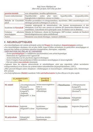 http://www.MedeSpace.net
Share what you know, learn what you don't
pression normale avec rétropulsion ; troubles sphinctériens
Causes endocriniennes Hypothyroïdie ; autres plus rares : hyperthyroïdie, dysparathyroïdie,
hypoglycémie à répétition, carence en folates….
Maladie de Creutzfeld-
jakob
Troubles pyramidaux et extrapyramidaux, myoclonies ; EEG caractéristiques avec
décharges pseudo-rythmiques (1 cycles/s)
Syndrome de Korsakoff
Amnésie antérograde de mémorisation ; des fausses reconnaissances et des
fabulations. Il est dû à une carence en vitamine B1 (destruction bilatérale du corps
mamillaire) ; l’alcoolisme est la principale cause. Evolution vers la démence.
Certaines affections
neurologiques
Maladie de Parkinson ; chorée de Huntington ; SEP évoluée ; maladie de Friedrich
(hérédodégénérescence spino-cérébelleuse)
Autres Hématome sous-dural chronique ; tumeurs cérébrales …
F. NEUROLEPTIQUES
 Les neuroleptiques ont comme principale action de bloquer les récepteurs dopaminergiques centraux
 Les neuroleptiques atypiques ont un plus faible risque d’effets secondaires en particuliers neurologiques et
peuvent être utilisés en première intention (riserpéridone, olanzapine ; sulpiride)
 DÉFINITION DE DELAY ET DENIKER
–– Action psycholeptique (⇒ indifférence psychomotrice) sans action hypnotique
–– Diminution de l’agitation et de l’agressivité
–– Action réductrice sur les psychoses aiguë et chroniques
–– Sont à l’origine d’une production d’effets secondaires neurologiques et neurovégétatifs
–– Ont une action sous-corticale dominante
 Agissent dans les régions mésocorticale et mésolimbiques ainsi que nigrostriés (effets secondaires
extrapyramidaux) et au niveau du système tubéro-infundibulaire (hyperprolactinémie ; GH ).
 Elles peuvent bloquer autres récepteurs : cholinergiques et muscariniques ; adrénergique (α1) ; histaminique
(H1 surtout).
 Les butyrophénones (Haldol) manifeste l’effet anti-hallucinatoire le plus efficace et le plus rapide
CLASSIFICATI
ON
EFFETS
2AIRES
NL sédatif  Lévomépromazine
(Nozinan®
)
 Chlorpromazine
(Largactil®
)
 Sulpiride
(Dogmatil®
) à dose

Action neurovégétative
forte ⇒
Hypotension
orthostatique
 Phénothiazines  Chlorpromazine
(Largactil®
)
 Lévomépromazine
(Nozinan®
)
 Butyrophénone
s
Halopéridol
(Haldol®
)
NL déshinibiteur Sulpiride
(Dogmatil®
) à dose

Syndromes
hyperkinétique
 Benzamides Sulpiride (Dogmatil®
)
NL polyvalents Halopéridol
(Haldol®
)
Syndrome akinéto-
hypertonique
9
 