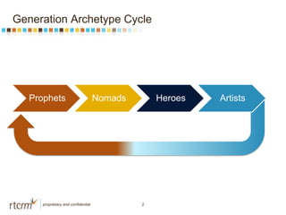 Fourth Truning Boomers in the Fourth Turning - Pecha Kucha | PPTX