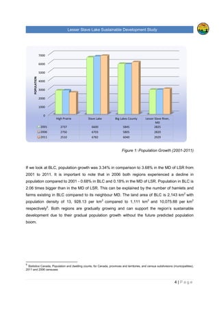 Lesser Slave Lake Sustainable Development Study
If we look at BLC, population growth was 3.34% in comparison to 3.68% in
2001 to 2011. It is important to note that in 2006 both regions experienced a decline in
population compared to 2001
2.06 times bigger than in the
farms existing in BLC compared to its neighbour MD.
population density of 13, 928.13
respectively5
. Both regions are gra
development due to their gradual population growth without
boom.
5
Statistics Canada, Population and dwelling counts, for Canada, provinces and territories, and
2011 and 2006 censuses
0
1000
2000
3000
4000
5000
6000
7000
High Prairie
2001 2737
2006 2750
2011 2510
POPULATION
Lesser Slave Lake Sustainable Development Study
Figure 1: Population Growth (2001
BLC, population growth was 3.34% in comparison to 3.68% in
It is important to note that in 2006 both regions experienced a decline in
population compared to 2001 - 0.68% in BLC and 0.18% in the MD of LSR
the MD of LSR. This can be explained by the number
farms existing in BLC compared to its neighbour MD. The land area of BLC is 2,143 km
13, 928.13 per km2
compared to 1,111 km2
and 10,075.88
Both regions are gradually growing and can support the region
development due to their gradual population growth without the future
Statistics Canada, Population and dwelling counts, for Canada, provinces and territories, and census subdivisions (municipalities),
Slave Lake Big Lakes County Lesser Slave River,
6600 5845
6703 5805
6782 6040
Lesser Slave Lake Sustainable Development Study
4 | P a g e
: Population Growth (2001-2011)
BLC, population growth was 3.34% in comparison to 3.68% in the MD of LSR from
It is important to note that in 2006 both regions experienced a decline in
LSR. Population in BLC is
number of hamlets and
The land area of BLC is 2,143 km2
with
and 10,075.88 per km2
support the region’s sustainable
future predicted population
census subdivisions (municipalities),
Lesser Slave River,
MD
2825
2820
2929
 