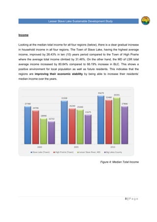 Lesser Slave Lake Sustainable Development Study
Income
Looking at the median total income for all four regions
in household income in all four regions.
income, improved by 28.43% in ten (10) years period compared to
where the average total income climbed by 31.46%. On the other han
average income increased by 80.84% compared to 66.19% increase in BLC.
positive environment for local population as well as future residents. This indicates that the
regions are improving their economic
median income over the years.
27780
24706
18990
16732
2000
Slave Lake (Town)
Lesser Slave Lake Sustainable Development Study
ncome for all four regions (below), there is a clear
in all four regions. The Town of Slave Lake, having the highest average
income, improved by 28.43% in ten (10) years period compared to the
where the average total income climbed by 31.46%. On the other hand,
average income increased by 80.84% compared to 66.19% increase in BLC.
positive environment for local population as well as future residents. This indicates that the
improving their economic stability by being able to increase their
median income over the years.
Figure 4
31938
35679
26240
32480
25440
21675
2005 2010
High Prairie (Town) Lesser Slave River, MD Big Lakes County
Lesser Slave Lake Sustainable Development Study
8 | P a g e
there is a clear gradual increase
Town of Slave Lake, having the highest average
the Town of High Prairie
d, the MD of LSR total
average income increased by 80.84% compared to 66.19% increase in BLC. This shows a
positive environment for local population as well as future residents. This indicates that the
g able to increase their residents’
4: Median Total Income
32480
34341
27806
2010
Big Lakes County
 