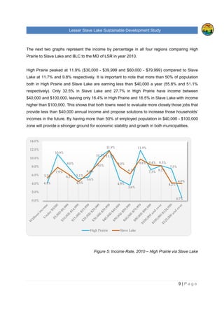 Lesser Slave Lake Sustainable Development Study
The next two graphs represent
Prairie to Slave Lake and BLC to
High Prairie peaked at 11.9% (
Lake at 11.7% and 9.8% respectively.
both in High Prairie and Slave Lake are earning
respectively). Only 32.5% in Slave Lake and 27.7% in High Prairie have income between
$40,000 and $100,000, leaving only 16.4% in High Prairie and 16
higher than $100,000. This shows that both towns
provide less than $40,000 annual income and propose solutions to increase
incomes in the future. By having
zone will provide a stronger ground for economic stability
4.1%
10.9%
8.0%
5.1%5.3%
7.9%
6.3%
4.5%
0.0%
2.0%
4.0%
6.0%
8.0%
10.0%
12.0%
14.0%
Lesser Slave Lake Sustainable Development Study
ext two graphs represent the income by percentage in all four regions comparing High
Prairie to Slave Lake and BLC to the MD of LSR in year 2010.
at 11.9% ($30,000 - $39,999 and $60,000 - $79,999
11.7% and 9.8% respectively. It is important to note that more than 50% of population
both in High Prairie and Slave Lake are earning less than $40,000 a year
Only 32.5% in Slave Lake and 27.7% in High Prairie have income between
eaving only 16.4% in High Prairie and 16.5% in Slave Lake with income
This shows that both towns need to evaluate more closely those jobs that
provide less than $40,000 annual income and propose solutions to increase
. By having more than 50% of employed population in $40,000
zone will provide a stronger ground for economic stability and growth in both municipalities.
Figure 5: Income Rate, 2010 – High Prairie via Slave Lake
5.1%
5.6%
10.2%
11.9%
4.9%
3.6%
11.9%
7.3%
4.5%
6.4%
9.0%
11.7%
8.0%
6.3%
9.8% 8.4%
High Prairie Slave Lake
Lesser Slave Lake Sustainable Development Study
9 | P a g e
income by percentage in all four regions comparing High
79,999) compared to Slave
more than 50% of population
$40,000 a year (55.8% and 51.1%
Only 32.5% in Slave Lake and 27.7% in High Prairie have income between
5% in Slave Lake with income
need to evaluate more closely those jobs that
provide less than $40,000 annual income and propose solutions to increase those households’
50% of employed population in $40,000 - $100,000
in both municipalities.
High Prairie via Slave Lake
8.3%
7.5%
0.7%
8.2%
4.2%
4.0%
 