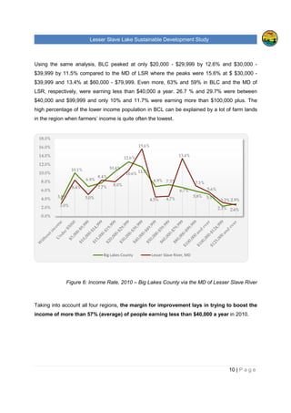 Lesser Slave Lake Sustainable Development Study
Using the same analysis, BLC peaked at only $20,000
$39,999 by 11.5% compared to
$39,999 and 13.4% at $60,000
LSR, respectively, were earning less than $40,000 a year.
$40,000 and $99,999 and only 10% and 11.7% we
high percentage of the lower income population in BCL can be explained by a lot of farm lands
in the region when farmers’ income is quite often
Figure 6: Income Rate, 2010
Taking into account all four regions,
income of more than 57% (average) of peop
3.8%
10.1%
6.9%
7.7%
3.0%
8.4%
5.0%
8.4%
0.0%
2.0%
4.0%
6.0%
8.0%
10.0%
12.0%
14.0%
16.0%
18.0%
Lesser Slave Lake Sustainable Development Study
Using the same analysis, BLC peaked at only $20,000 - $29,999 by 12.6%
$39,999 by 11.5% compared to the MD of LSR where the peaks were 15.6% at $ $30,000
4% at $60,000 - $79,999. Even more, 63% and 59% in BLC and
re earning less than $40,000 a year. 26.7 % and
$99,999 and only 10% and 11.7% were earning more than $100,000 plus.
lower income population in BCL can be explained by a lot of farm lands
region when farmers’ income is quite often the lowest.
: Income Rate, 2010 – Big Lakes County via the MD
Taking into account all four regions, the margin for improvement lays in trying to boost the
income of more than 57% (average) of people earning less than $40,000 a year
7.7%
10.4%
12.6%
11.5%
6.9% 7.3%
6.7%
5.8%
8.4%
8.0%
10.6%
15.6%
4.5% 4.7%
13.4%
7.1%
Big Lakes County Lesser Slave River, MD
Lesser Slave Lake Sustainable Development Study
10 | P a g e
$29,999 by 12.6% and $30,000 -
where the peaks were 15.6% at $ $30,000 -
63% and 59% in BLC and the MD of
26.7 % and 29.7% were between
re earning more than $100,000 plus. The
lower income population in BCL can be explained by a lot of farm lands
the MD of Lesser Slave River
the margin for improvement lays in trying to boost the
$40,000 a year in 2010.
5.1%
2.3%
2.9%
5.6%
3.2%
2.6%
 