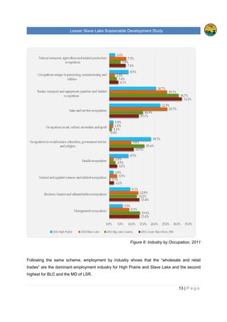 Lesser Slave Lake Sustainable Development Study
Following the same scheme, employment by industry shows that
trades” are the dominant employment industry
highest for BLC and the MD of
Lesser Slave Lake Sustainable Development Study
Figure 8: Industry by O
Following the same scheme, employment by industry shows that the
dominant employment industry for High Prairie and Slave Lake
of LSR.
Lesser Slave Lake Sustainable Development Study
13 | P a g e
: Industry by Occupation, 2011
the “wholesale and retail
for High Prairie and Slave Lake and the second
 