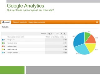 Google Analytics
Qui vient faire quoi et quand sur mon site?

 