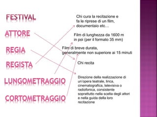 Chi recita
Chi cura la recitazione e
fa le riprese di un film,
documentaio etc…
Direzione della realizzazione di
un’opera teatrale, lirica,
cinematografica, televisiva o
radiofonica, consistente
soprattutto nella scelta degli attori
e nella guida della loro
recitazione
Film di lunghezza da 1600 m
in poi (per il formato 35 mm)
Film di breve durata,
generalmente non superiore ai 15 minuti
 