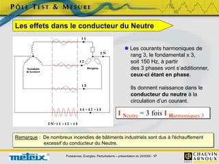 Puissances, Énergies, Perturbations – présentation du 24/0305 - 17
 Les courants harmoniques de
rang 3, le fondamental x 3,
soit 150 Hz, à partir
des 3 phases vont s’additionner,
ceux-ci étant en phase.
Ils donnent naissance dans le
conducteur du neutre à la
circulation d’un courant.
I Neutre = 3 fois I Harmoniques 3
Les effets dans le conducteur du Neutre
Remarque : De nombreux incendies de bâtiments industriels sont dus à l'échauffement
excessif du conducteur du Neutre.
 