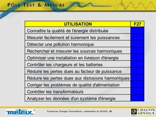 Puissances, Énergies, Perturbations – présentation du 24/0305 - 39
UTILISATION F27
Connaître la qualité de l'énergie distribuée
Mesurer facilement et surement les puissances
Détecter une pollution harmonique
Rechercher et mesurer les sources harmoniques
Optimiser une installation en livraison d'énergie
Contrôler les chargeurs et les batteries
Réduire les pertes dues au facteur de puissance
Réduire les pertes dues aux distosions harmoniques
Corriger les problèmes de qualité d'alimentation
Contrôler les transformateurs
Analyser les données d'un système d'énergie
 