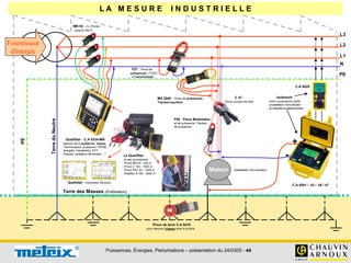 Puissances, Énergies, Perturbations – présentation du 24/0305 - 44
L1
L3
L2
N
PE
Pince de terre C.A 6415
pour mesurer chaque mise à la terre
C.A 6541 / 43 / 45 / 47
Isolement
entre conducteurs actifs
(installation hors tension
et récepteurs débranchés)
(installation hors tension)
QualiStar - C.A 8334-MN
Mesure de la qualité du réseau
"harmoniques, puissance T4FNE,
énergies, transitoires, FFT,
Fresnel, variations de tension,..."
F27 : Pince de
puissances (T3FE)
et harmoniques
Fournisseur
d'énergie
Moteur
+
-
L A M E S U R E I N D U S T R I E L L E
C.A 6525
MX 2040 : Pince de puissances
Triphasé équilibré
Terre
du
Neutre
C 37
Pince courant de fuite
F05 : Pince Multimètre
et de puissance / Facteur
de puissance
Terre des Masses (d'utilisation)
PE
Le QualiStar
et ses accessoires
- Pince MN 93 - 240 A
- Pince C 193 - 1000 A
- Pince PAC 93 - 1400 A
- Ampflex A 193 - 3000 A
MN 93 : 3 x Pinces
jusqu'à 240 A
Qualistar - Exemples d'écrans
 