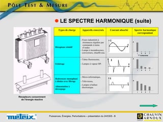 Puissances, Énergies, Perturbations – présentation du 24/0305 - 5
 LE SPECTRE HARMONIQUE (suite)
Types de charge Appareils concernés Courant absorbé Spectre harmonique
correspondant
Récepteur résistif
- Fours industriels à
résistances régulées par
commande à trains
d’ondes
- Lampe à incandescence,
convecteurs, chauffe-eau.
Eclairage
- Tubes fluorescents,
- Lampes à vapeur HP.
Redresseur monophasé
à diodes avec filtrage
Alimentation à
découpage
- Micro-informatique,
- Télévisions,
- Lampes à ballast
électronique.
Récepteurs consomment
de l'énergie réactive
 