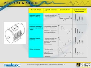 Puissances, Énergies, Perturbations – présentation du 24/0305 - 6
Redresseur triphasé à
diodes avec filtrage
- Variation de vitesse des
moteurs asynchrones.
Gradateur monophasé
(commande par angle de
phase)
- Régulation de puissance
de fours à résistances,
- Modulation de puissance
des lampes halogènes.
Redresseur triphasé à
thyristors
- Variation de vitesse des
moteurs à courant
continu et des moteurs
synchrones,
- Electrolyseurs.
Moteur asynchrone - Machines outils,
- Appareils
électroménagers,
- Ascenseurs.
Types de charge Appareils concernés Courant absorbé Spectre harmonique
correspondant
 