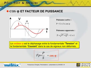 Puissances, Énergies, Perturbations – présentation du 24/0305 - 9
 COS φ ET FACTEUR DE PUISSANCE
Le cosinus φ est le déphasage entre la fondamentale "Tension" et
la fondamentale "Courant" dans le cas de signaux non déformés.
Puissance active :
P = U x I x cos φ
²
² Q
P
S 

Puissance apparente :
= U x I
S
P
Fp = cos φ
 