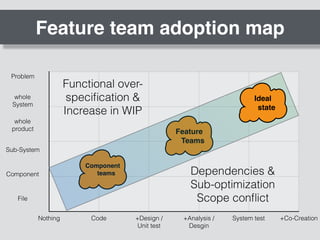 Nothing Code +Design /
Unit test
+Analysis /
Desgin
System test +Co-Creation
Feature team adoption map
Component
Sub-System
whole  
product
File
whole  
System
Problem
Feature
Teams
Component
teams Dependencies &
Sub-optimization 
Scope conﬂict
Functional over-
speciﬁcation &
Increase in WIP
Ideal  
state
 