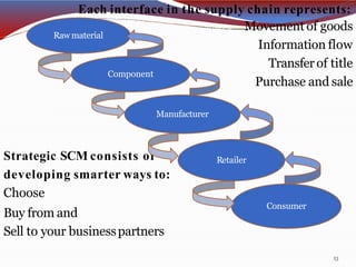 Each interface in the supply chain represents:
Movement of goods
Information flow
Transferof title
Purchase and sale
Strategic SCM consists of
developing smarter ways to:
Choose
Buy from and
Sell to your businesspartners
Rawmaterial
Component
Manufacturer
Retailer
Consumer
13
 