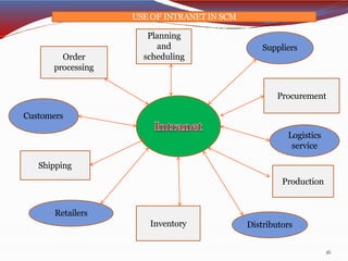 Suppliers
Planning
and
scheduling
Order
processing
Shipping
Inventory
Production
Procurement
Logistics
service
Distributors
Retailers
Customers
USE OF INTRANETIN SCM
16
 
