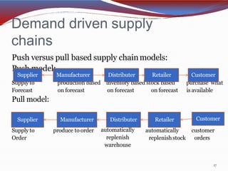 Demand driven supply
chains
Push versus pull based supply chainmodels:
Push model:
Supplyto production based inventory based stock based purchase what
on forecast on forecast on forecast is available
Forecast
Pull model:
produce to order
Supply to
Order
automatically
replenishstock
customer
orders
automatically
replenish
warehouse
Supplier
Supplier Manufacturer Distributer Retailer
Manufacturer Distributer Retailer Customer
Customer
17
 