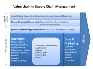Value chain in Supply Chain Management
 