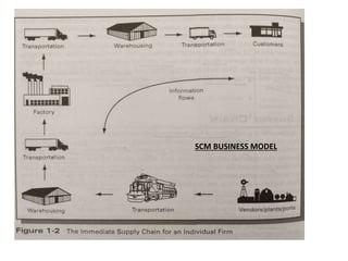 SCM BUSINESS MODEL
 
