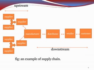 upstream
downstream
fig: an example of supplychain.
supplier
supplier
supplier
supplier
supplier
supplier
manufacturer distributer retailer customer
6
 