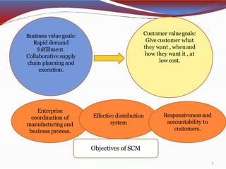 Business value goals:
Rapid demand
fulfillment.
Collaborative supply
chain planning and
execution.
Customer valuegoals:
Give customer what
they want , whenand
how they want it , at
low cost.
Enterprise
coordination of
manufacturing and
business process.
Effective distribution
system
Responsivenessand
accountability to
customers.
Objectives of SCM
7
 