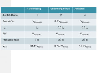 ½ Gelombang Gelombang Penuh Jembatan
Jumlah Dioda 1 2 4
Puncak Vo V2(puncak) 0.5 V2(puncak) V2(puncak)
I dc Idc 0.5 Idc 0.5 Idc
PIV V2(puncak) V2(puncak) V2(puncak)
Frekuensi Riak ∫ in 2 ∫ in 2 ∫ in
Vo dc 01.41V2(rms) 0.707 V2(rms) 1.41 V2(rms)
 