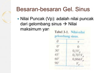 Besaran-besaran Gel. Sinus
 Nilai Puncak (Vp): adalah nilai puncak
dari gelombang sinus  Nilai
maksimum yang dapat dicapai
 