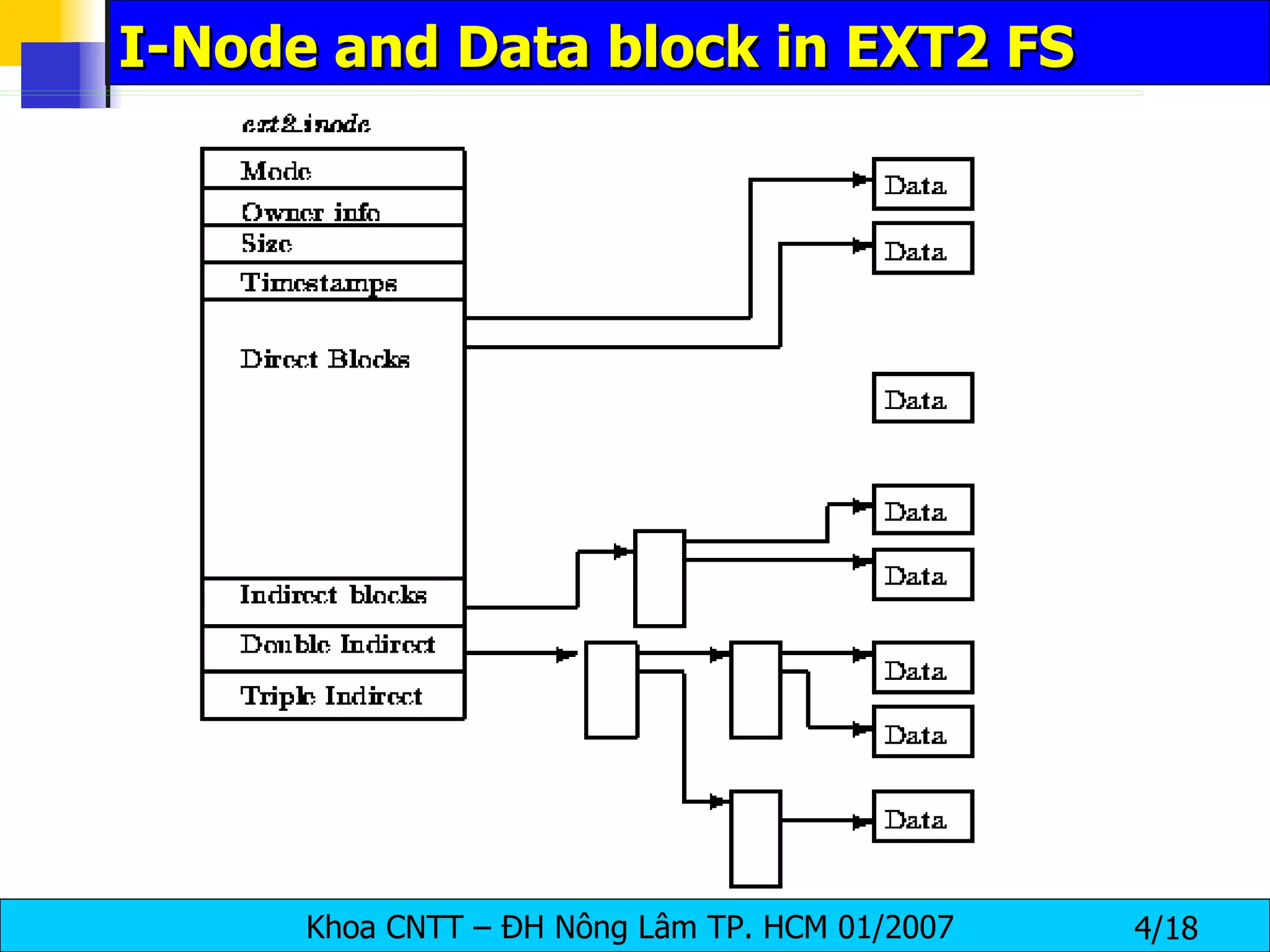 I-Node and Data block in EXT2 FS 