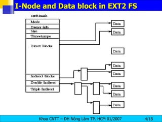 I-Node and Data block in EXT2 FS 
