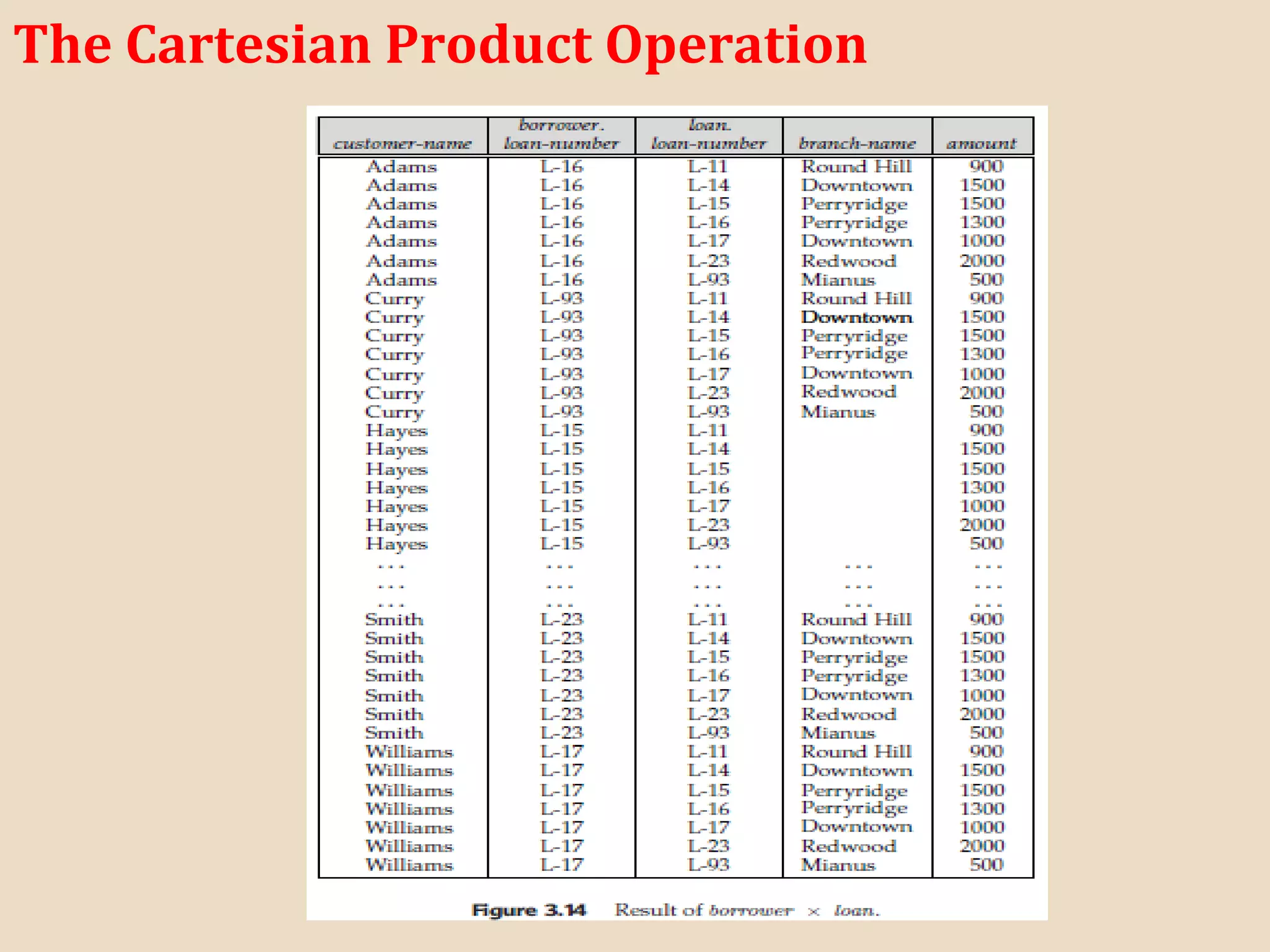 The Cartesian Product Operation
 