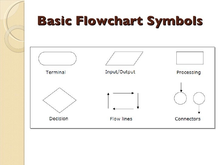 basic flowcharting symbols basic flowcharting symbols 28 images ppt chapter 2 basic flowcharting symbols basic flowcharting symbols 28 images ppt chapter 2