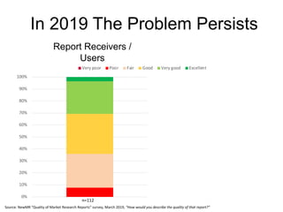 In 2019 The Problem Persists
0%
10%
20%
30%
40%
50%
60%
70%
80%
90%
100%
Very poor Poor Fair Good Very good Excellent
Sour...