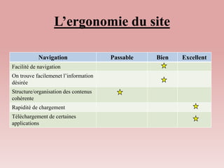 L’ergonomie du site
Navigation Passable Bien Excellent
Facilité de navigation
On trouve facilemenet l’information
désirée
Structure/organisation des contenus
cohèrente
Rapidité de chargement
Téléchargement de certaines
applications
 
