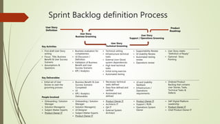 Sprint Backlog definition Process
 First draft User Story
writing
 Focus: Title, Business
Benefit & User Success
Scenario
 Assumptions &
Questions
Key Deliverables
User Story
Business Grooming
User Story
Definition
User Story
Technical Grooming
Product
Roadmap
 Business evaluation for
completeness
 UI Discussion /
Definition
 Validation of Business
Benefit and User
Success Scenario
 KPI / Analytics
 Technical vetting
 Infrastructure technical
tasks
 External (non-Store)
system dependencies
 High level technical
tasks
 Initial sizing exercise
 Automated testing
 Supportability Review
 UI Usability Review
 Automated testing
review
 Operations review
 User Story meets
“Definition of Ready”
 Optional: Story
Pointing
 Business Benefit & User
Success Scenario
Completed
 UI
 KPI / Analytics
Deliverables
 Necessary technical
tasks defined
 Data flow defined and
verified
 Automated test
defined
 UI and Usability
feedback
 Infrastructure /
Operations
requirements
 Ordered Product
Backlog that contains
User Stories, Tasks,
Technical Tasks &
Defects
Key Activities
User Story
Support / Operations Grooming
People Involved
 Onboarding / Solution
Manager
 Solution Manager(s)
 Subject Matter Experts
 Product Owner IT
 Onboarding / Solution
Manager
 Solution Manager(s)
 UI Designer
 Subject Matter Experts
 Product Owner IT
 Product Owner IT
 Architects IT
 QA IT
 External System
Architect
 Product Owner IT
 Support / RUN
 Operations System
Owner
 SAP Digital Platform
Leadership
 Product Owner IT
 Chief Product Owner IT
 Initial set of User
Stories to start the
grooming process
 