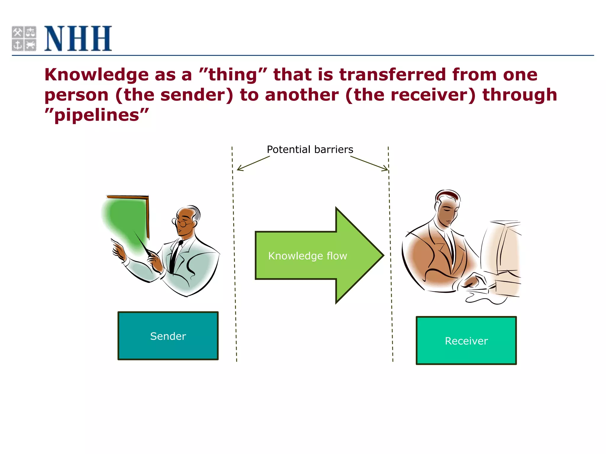 Knowledge as a ”thing” that is transferred from one
person (the sender) to another (the receiver) through
”pipelines”
                      Potential barriers




                       Knowledge flow




          Sender                           Receiver
 