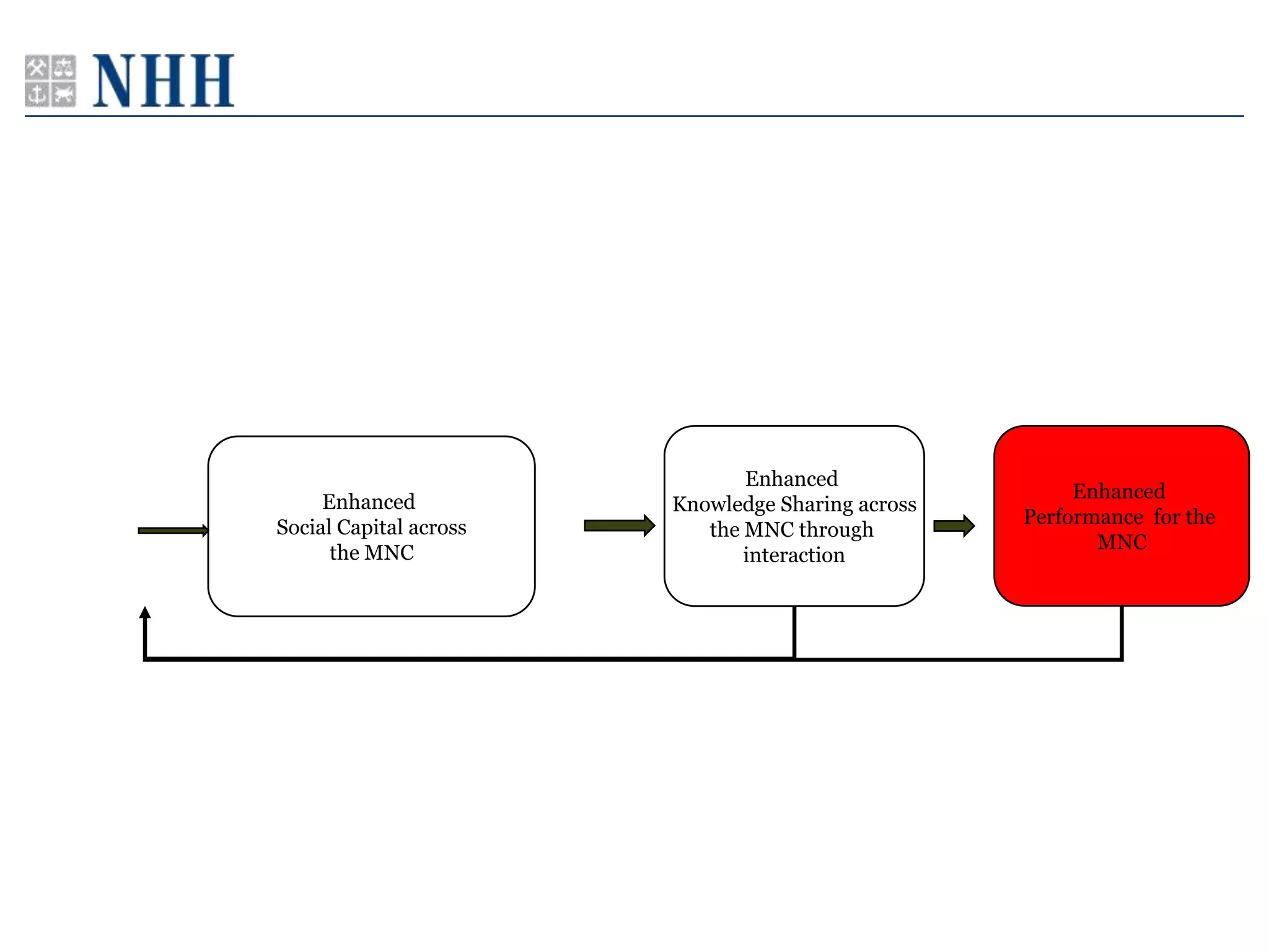 Enhanced
     Enhanced                                           Enhanced
                        Knowledge Sharing across
Social Capital across                              Performance for the
                           the MNC through
      the MNC                                             MNC
                               interaction
 