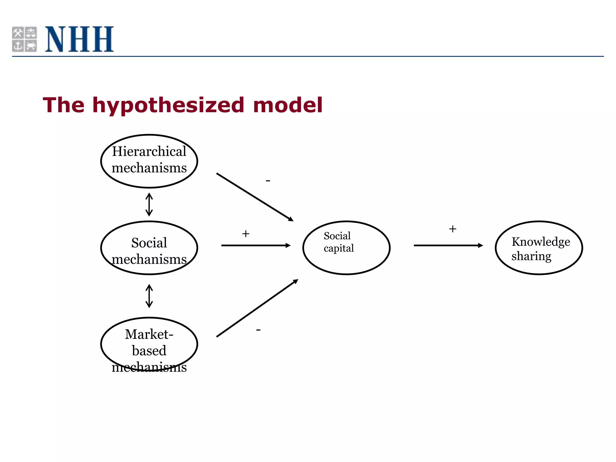 The hypothesized model

     Hierarchical
     mechanisms
                            -


                    +           Social
                                          +
       Social                   capital
                                              Knowledge
     mechanisms                               sharing




      Market-           -
       based
     mechanisms
 
