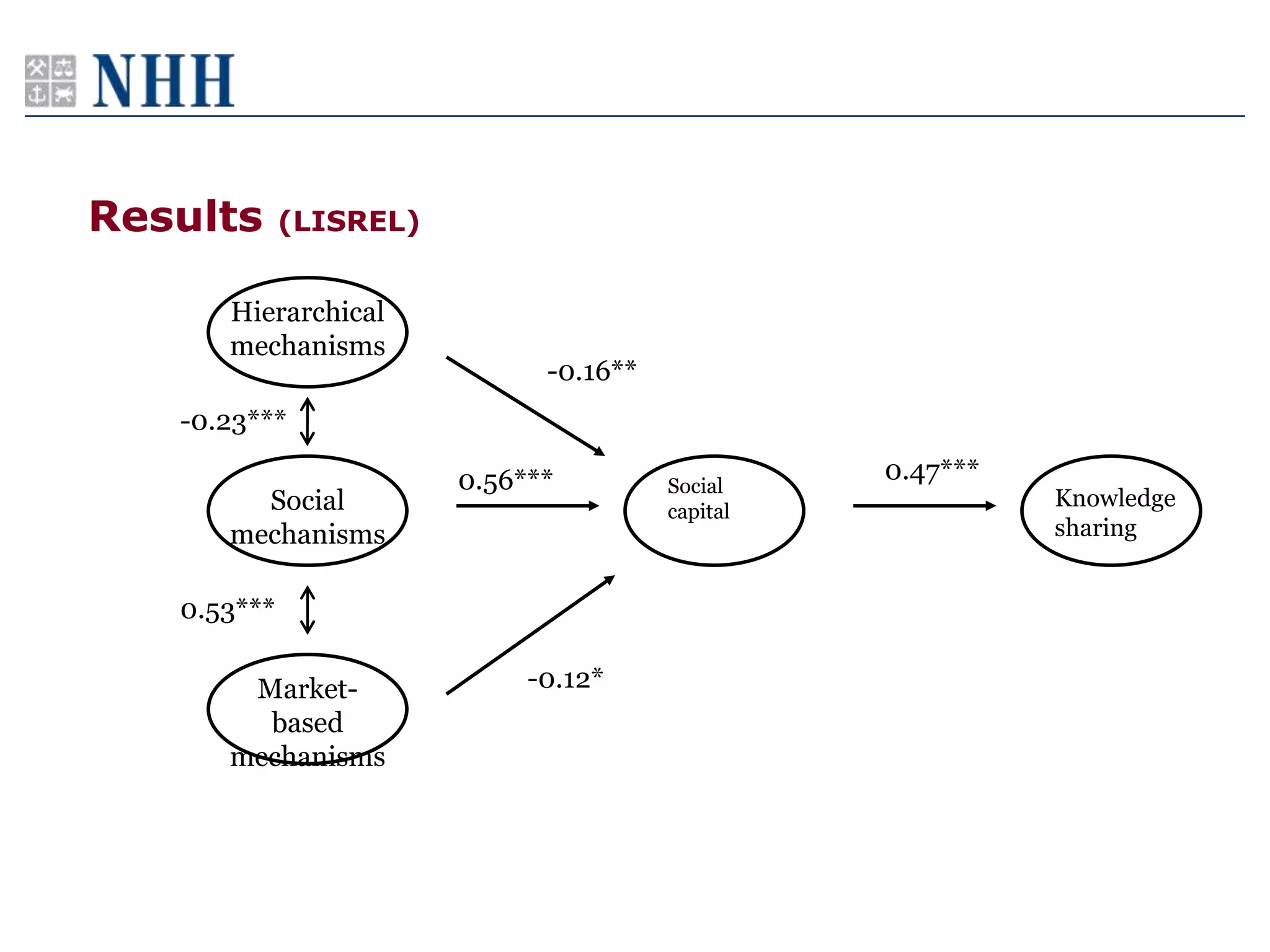 Results      (LISREL)


      Hierarchical
      mechanisms
                              -0.16**
   -0.23***

                        0.56***         Social
                                                  0.47***
        Social                          capital
                                                            Knowledge
      mechanisms                                            sharing


   0.53***

       Market-               -0.12*
        based
      mechanisms
 