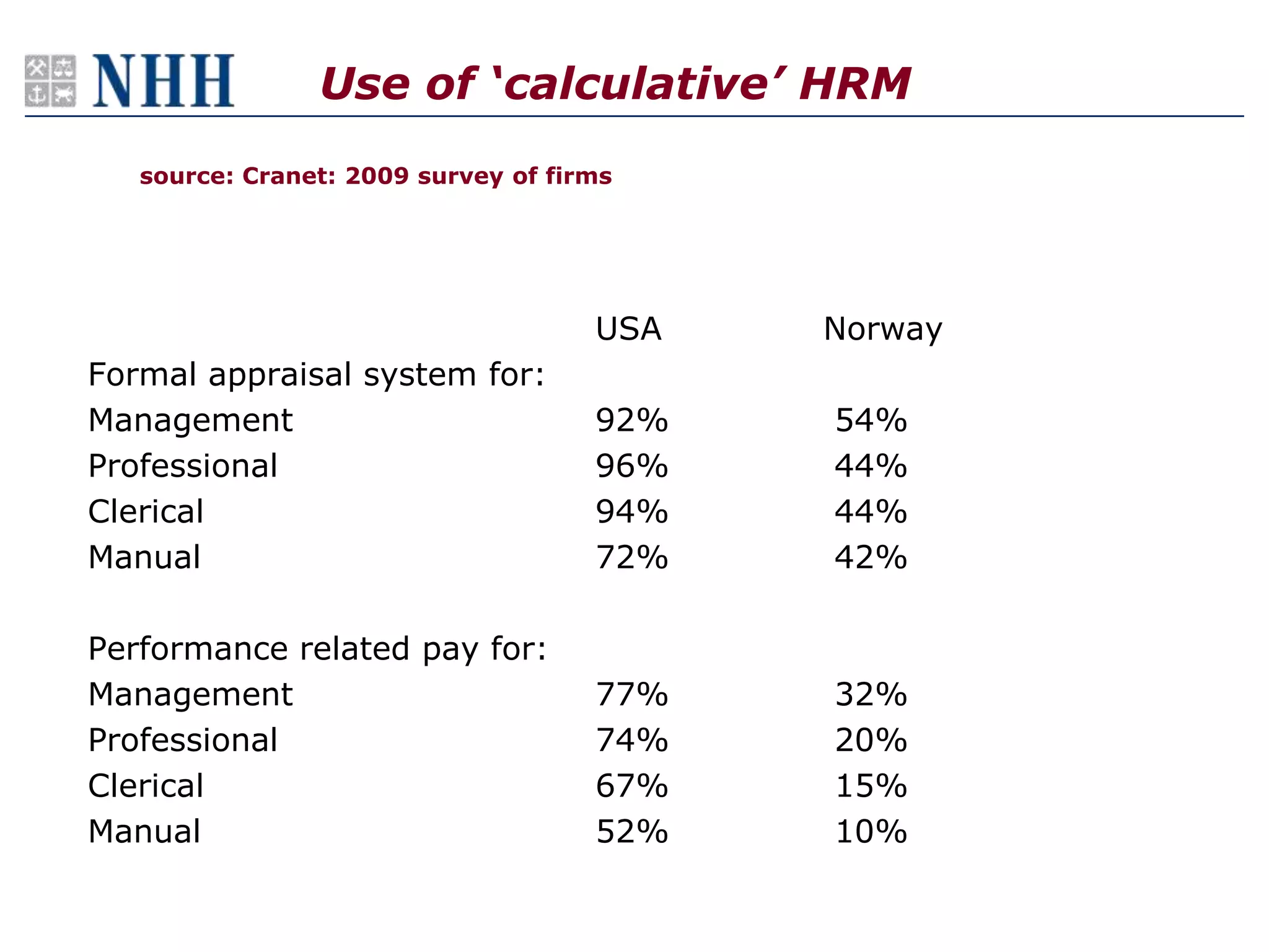 Use of ‘calculative’ HRM
   source: Cranet: 2009 survey of firms




                                     USA   Norway
Formal appraisal system for:
Management                           92%   54%
Professional                         96%   44%
Clerical                             94%   44%
Manual                               72%   42%

Performance related pay for:
Management                           77%   32%
Professional                         74%   20%
Clerical                             67%   15%
Manual                               52%   10%
 