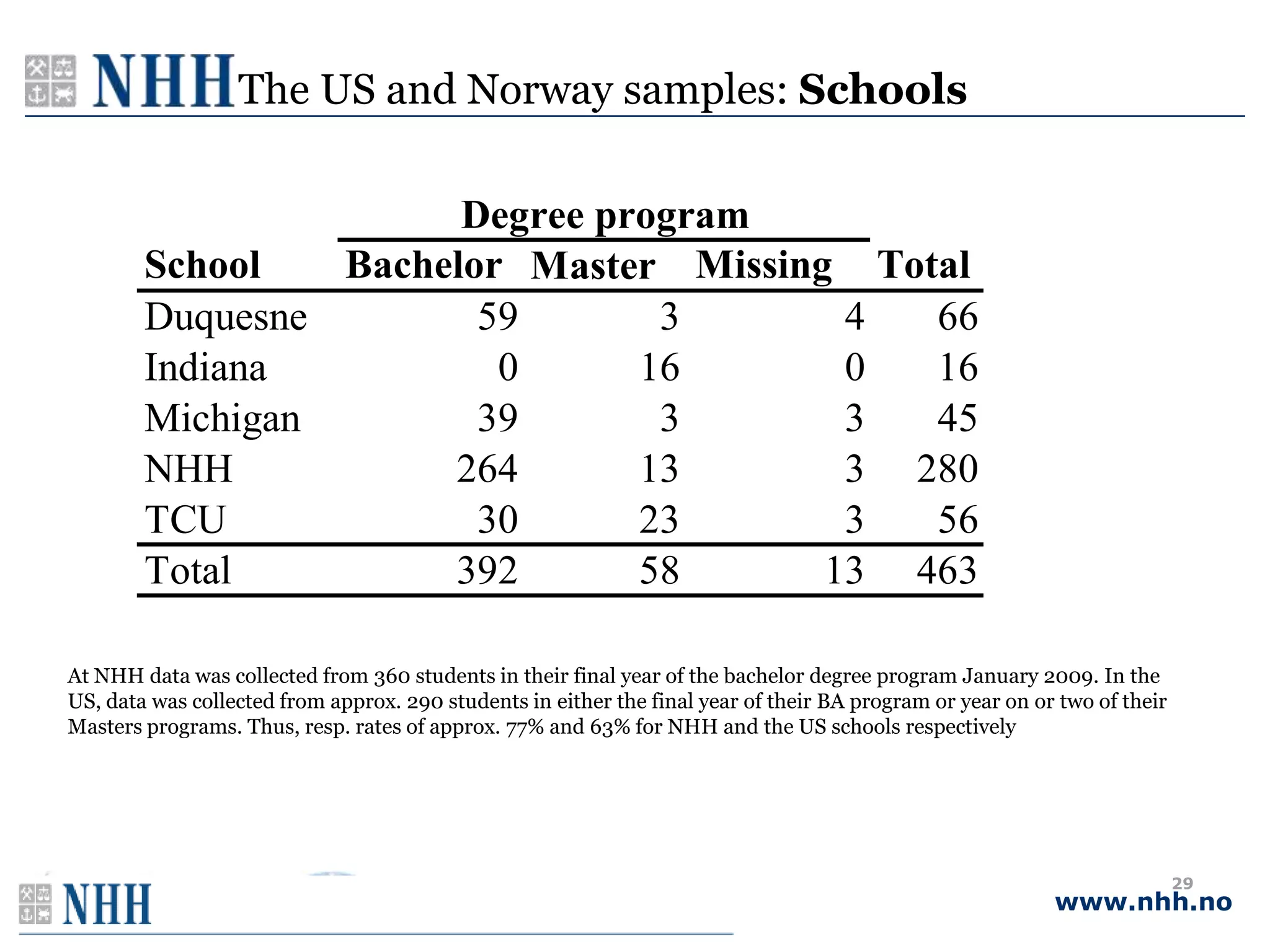 The US and Norway samples: Schools

                       Degree program
        School   Bachelor Master Missing Total
        Duquesne        59       3       4  66
        Indiana          0      16       0  16
        Michigan        39       3       3  45
        NHH           264       13       3 280
        TCU             30      23       3  56
        Total         392       58      13 463

At NHH data was collected from 360 students in their final year of the bachelor degree program January 2009. In the
US, data was collected from approx. 290 students in either the final year of their BA program or year on or two of their
Masters programs. Thus, resp. rates of approx. 77% and 63% for NHH and the US schools respectively




                                                                                                                           29
                                                                                                           www.nhh.no
 