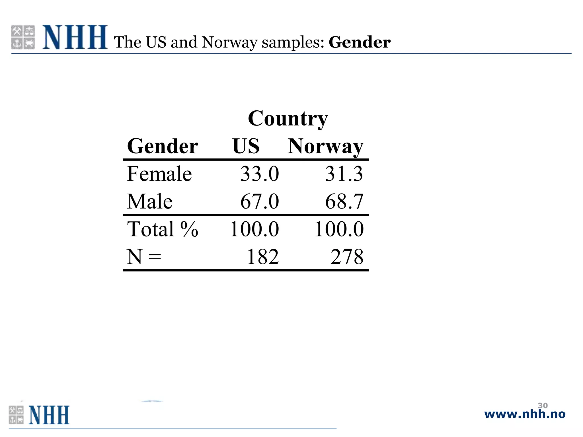 The US and Norway samples: Gender



               Country
 Gender      US Norway
 Female       33.0    31.3
 Male         67.0    68.7
 Total %     100.0   100.0
 N=            182     278




                                          30
                                    www.nhh.no
 