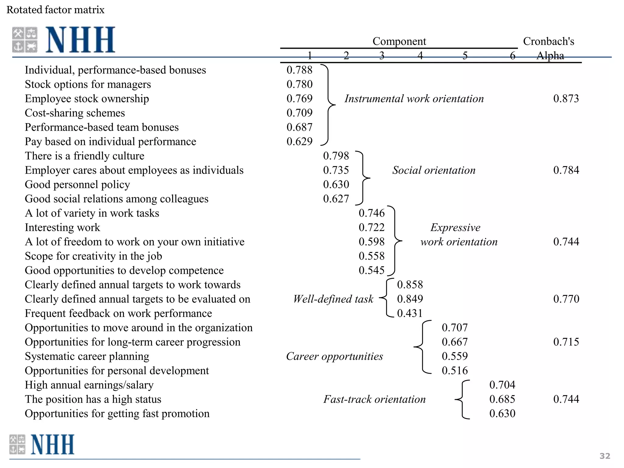 Rotated factor matrix


                                                                         Component                        Cronbach's
                                                           1       2      3     4             5         6   Alpha
   Individual, performance-based bonuses               0.788
   Stock options for managers                          0.780
   Employee stock ownership                            0.769       Instrumental work orientation                0.873
   Cost-sharing schemes                                0.709
   Performance-based team bonuses                      0.687
   Pay based on individual performance                 0.629
   There is a friendly culture                                 0.798
   Employer cares about employees as individuals               0.735           Social orientation               0.784
   Good personnel policy                                       0.630
   Good social relations among colleagues                      0.627
   A lot of variety in work tasks                                      0.746
   Interesting work                                                    0.722          Expressive
   A lot of freedom to work on your own initiative                     0.598         work orientation           0.744
   Scope for creativity in the job                                     0.558
   Good opportunities to develop competence                            0.545
   Clearly defined annual targets to work towards                               0.858
   Clearly defined annual targets to be evaluated on    Well-defined task       0.849                           0.770
   Frequent feedback on work performance                                        0.431
   Opportunities to move around in the organization                                      0.707
   Opportunities for long-term career progression                                        0.667                  0.715
   Systematic career planning                          Career opportunities              0.559
   Opportunities for personal development                                                0.516
   High annual earnings/salary                                                                      0.704
   The position has a high status                              Fast-track orientation               0.685       0.744
   Opportunities for getting fast promotion                                                         0.630


                                                                                                                        32
 