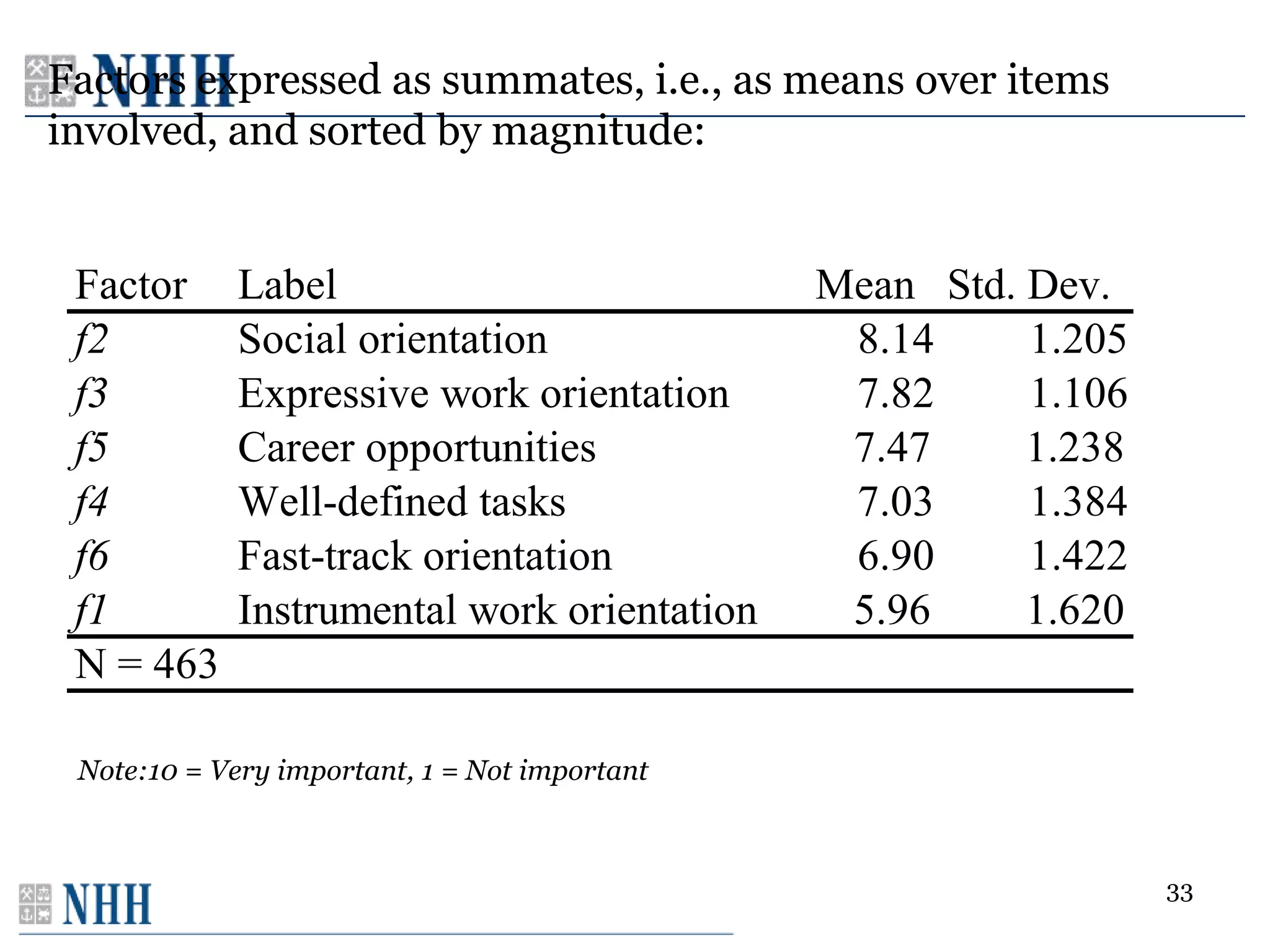 Factors expressed as summates, i.e., as means over items
involved, and sorted by magnitude:


 Factor      Label                             Mean Std. Dev.
 f2          Social orientation                 8.14     1.205
 f3          Expressive work orientation        7.82     1.106
 f5          Career opportunities               7.47     1.238
 f4          Well-defined tasks                 7.03     1.384
 f6          Fast-track orientation             6.90     1.422
 f1          Instrumental work orientation      5.96     1.620
 N = 463

 Note:10 = Very important, 1 = Not important



                                                                 33
 