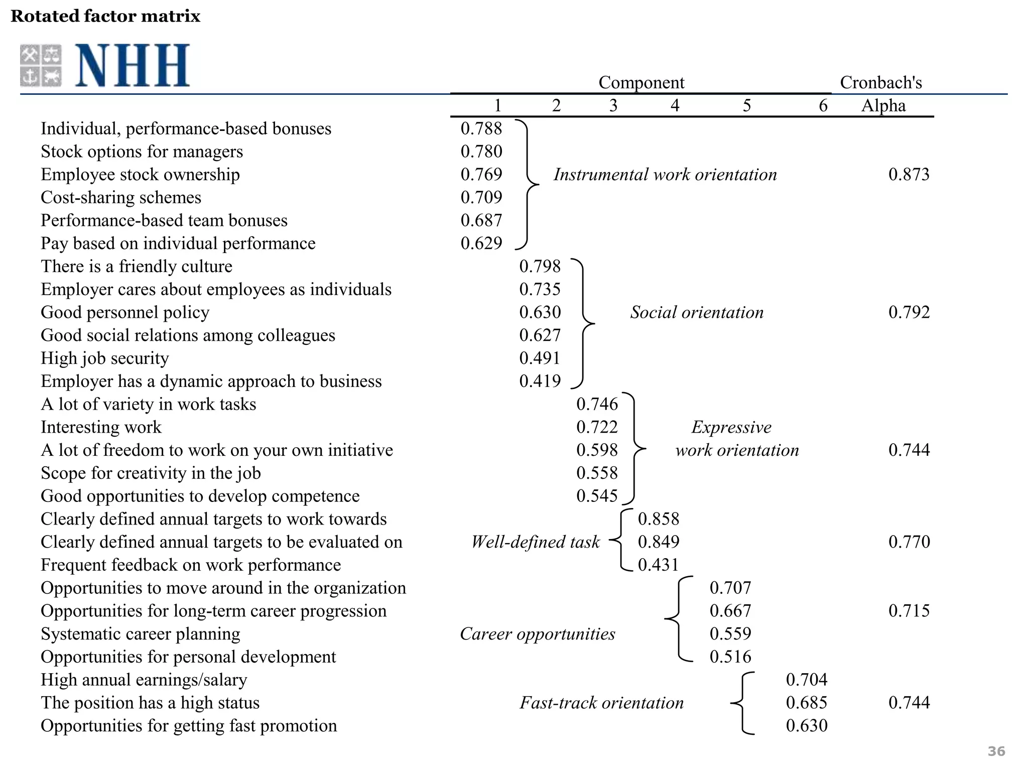 Rotated factor matrix


                                                                         Component                        Cronbach's
                                                           1       2      3     4             5         6   Alpha
   Individual, performance-based bonuses               0.788
   Stock options for managers                          0.780
   Employee stock ownership                            0.769       Instrumental work orientation                0.873
   Cost-sharing schemes                                0.709
   Performance-based team bonuses                      0.687
   Pay based on individual performance                 0.629
   There is a friendly culture                                 0.798
   Employer cares about employees as individuals               0.735
   Good personnel policy                                       0.630           Social orientation               0.792
   Good social relations among colleagues                      0.627
   High job security                                           0.491
   Employer has a dynamic approach to business                 0.419
   A lot of variety in work tasks                                      0.746
   Interesting work                                                    0.722          Expressive
   A lot of freedom to work on your own initiative                     0.598         work orientation           0.744
   Scope for creativity in the job                                     0.558
   Good opportunities to develop competence                            0.545
   Clearly defined annual targets to work towards                               0.858
   Clearly defined annual targets to be evaluated on    Well-defined task       0.849                           0.770
   Frequent feedback on work performance                                        0.431
   Opportunities to move around in the organization                                      0.707
   Opportunities for long-term career progression                                        0.667                  0.715
   Systematic career planning                          Career opportunities              0.559
   Opportunities for personal development                                                0.516
   High annual earnings/salary                                                                      0.704
   The position has a high status                              Fast-track orientation               0.685       0.744
   Opportunities for getting fast promotion                                                         0.630
                                                                                                                        36
 
