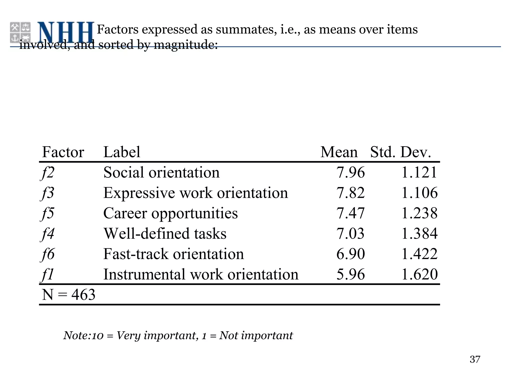 Factors expressed as summates, i.e., as means over items
involved, and sorted by magnitude:




   Factor     Label                                  Mean Std. Dev.
   f2         Social orientation                      7.96     1.121
   f3         Expressive work orientation             7.82     1.106
   f5         Career opportunities                    7.47     1.238
   f4         Well-defined tasks                      7.03     1.384
   f6         Fast-track orientation                  6.90     1.422
   f1         Instrumental work orientation           5.96     1.620
   N = 463

       Note:10 = Very important, 1 = Not important
                                                                        37
 