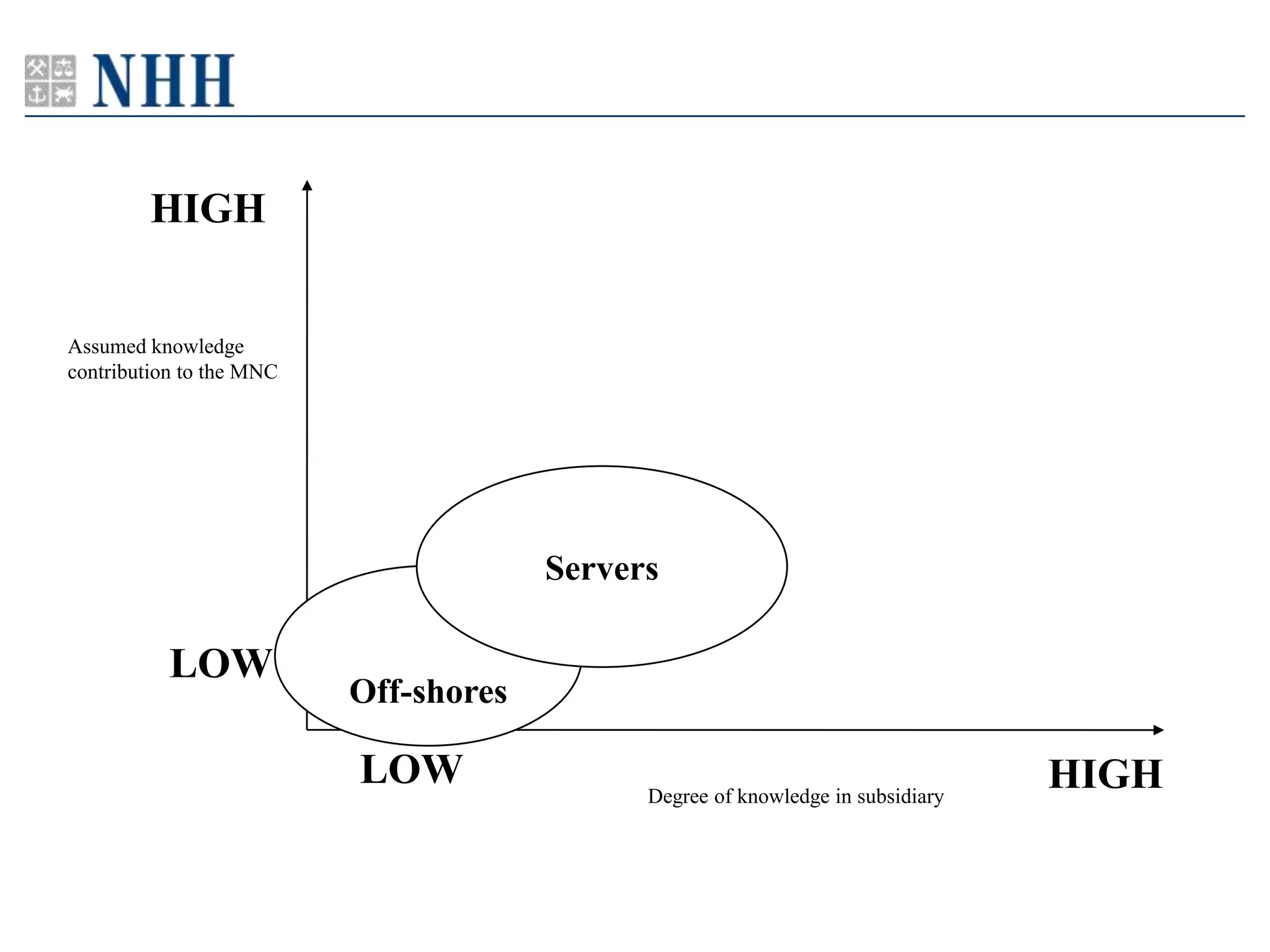 HIGH


Assumed knowledge
contribution to the MNC




                                       Servers

           LOW
                          Off-shores

                          LOW                Degree of knowledge in subsidiary
                                                                                 HIGH
 