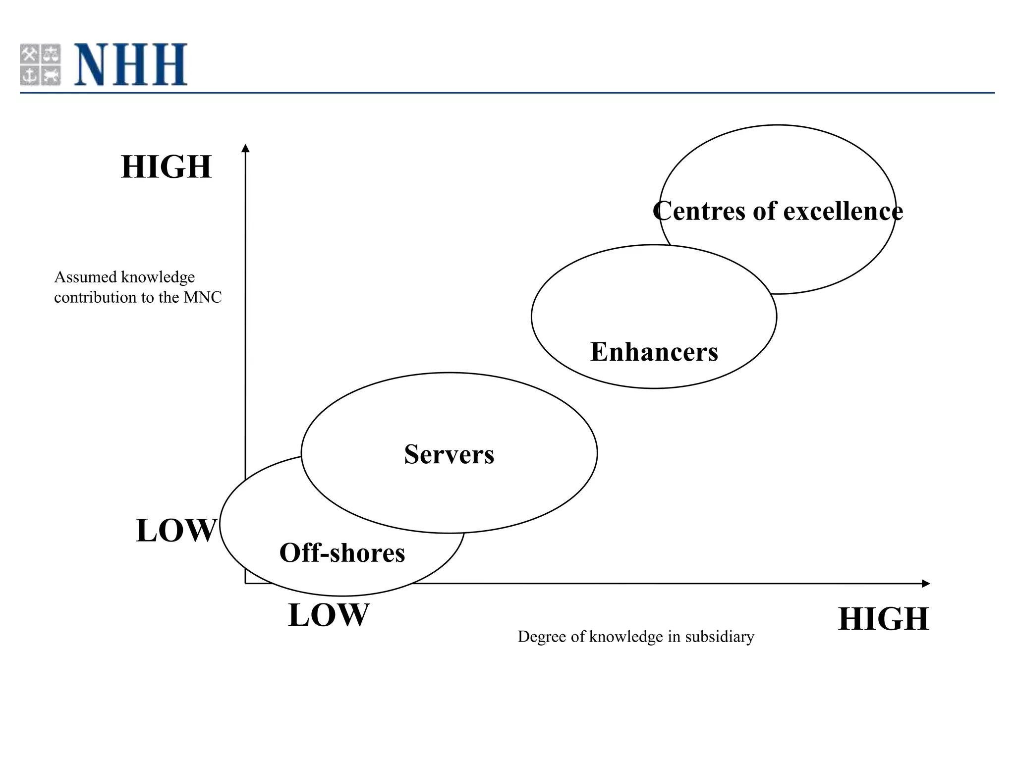 HIGH
                                                               Centres of excellence

Assumed knowledge
contribution to the MNC


                                                       Enhancers


                                   Servers

           LOW
                          Off-shores

                          LOW                Degree of knowledge in subsidiary
                                                                                 HIGH
 