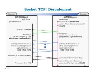 Socket TCP: Déroulement
25
 