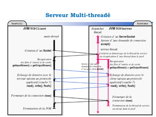 Serveur Multi-threadé
34
 