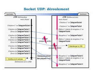 Socket UDP: déroulement
41
 