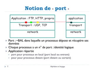 Notion de « port »
Alphabet et langage
7
 Port : ~BAL dans laquelle un processus dépose et récupère ses
données
 Chaque processus a un n° de port : identité logique
 Application répartie
 port pour processus en local (port local ou entrant)
 pour pour processus distant (port distant ou sortant)
 